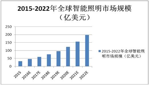 智能照明前景怎么样_智能照明市场有多大