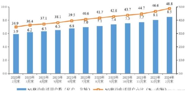 电信行业数据分析报告_2024年5G用户增长趋势