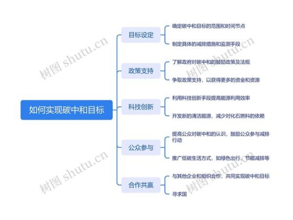 碳排放核算方法_碳中和路径有哪些