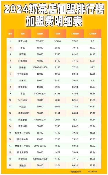 茶饮店加盟哪家好_2024年还能赚钱吗