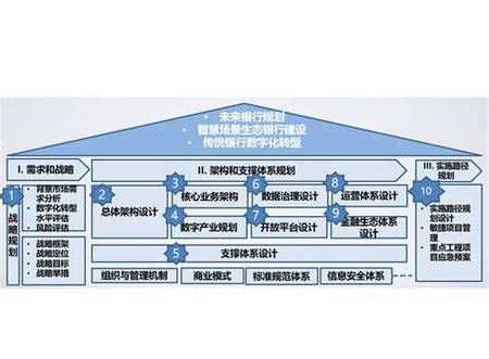 银行十四五规划前景_银行数字化转型怎么做