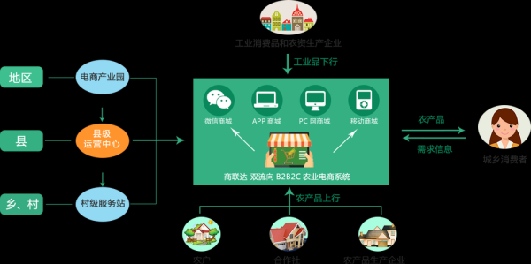 农村电商怎么做_农村电商盈利模式有哪些