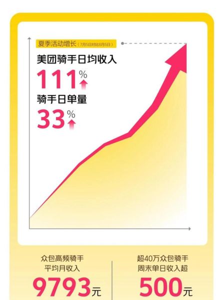 外卖平台抽成比例_外卖骑手收入怎么算