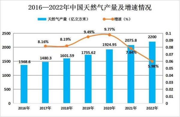 燃气行业发展前景如何_天然气市场未来趋势