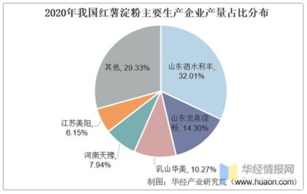 红薯淀粉产量如何计算_红薯淀粉行业产量分析方法