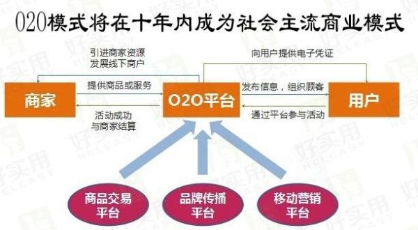 O2O模式未来五年还能火吗_本地生活服务O2O创业机会在哪