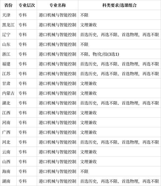 港口机械专业就业前景怎么样_港口机械专业就业方向有哪些