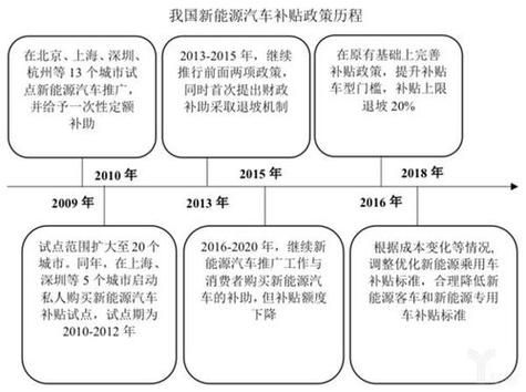 2014年汽车销量下滑原因_新能源汽车补贴政策解析
