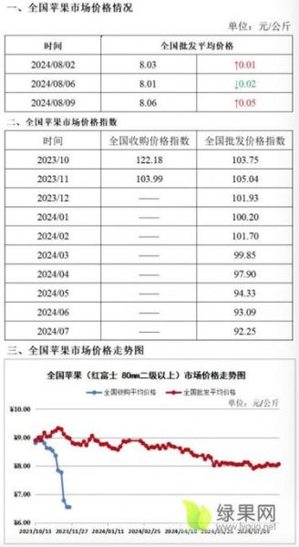 苹果水果销售市场前景如何_苹果批发价格走势