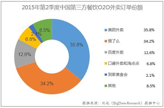 互联网餐饮市场现状_外卖平台如何盈利