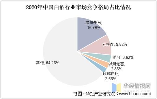 白酒行业市场结构是怎样的_白酒品牌竞争格局如何演变
