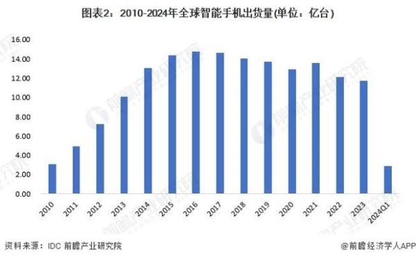 手机行业经济环境分析_2024年手机市场还能赚钱吗