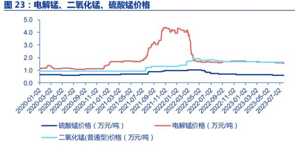 锰矿价格走势_锰行业未来五年发展预测
