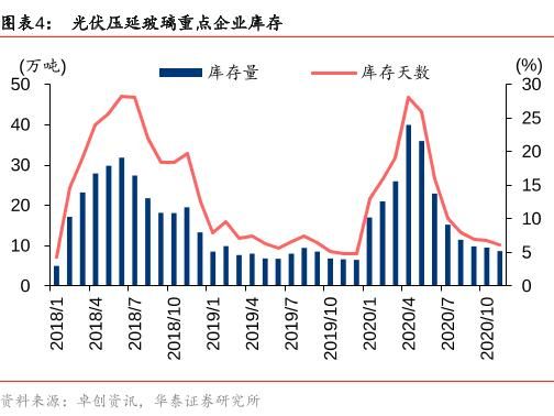 光伏玻璃行业前景如何_光伏玻璃价格走势