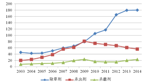 2014农药行业现状_未来发展趋势