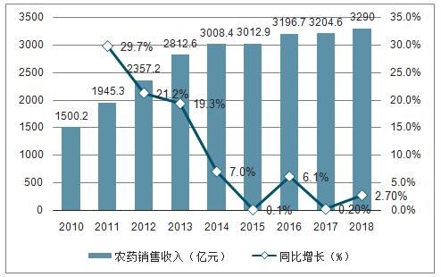 2014农药行业现状_未来发展趋势