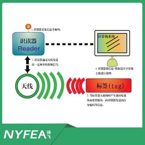 RFID技术有哪些应用场景_RFID行业未来发展趋势