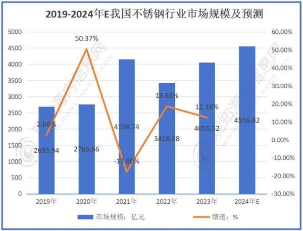 不锈钢市场前景怎么样_2024年投资方向