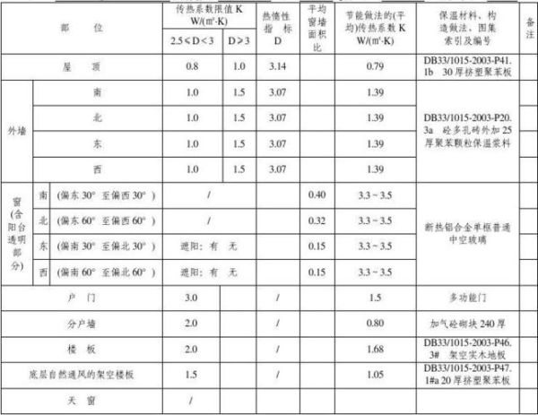 建筑节能技术有哪些_建筑节能改造费用怎么算