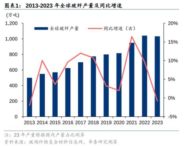 玻纤行业前景怎么样_玻纤未来发展趋势