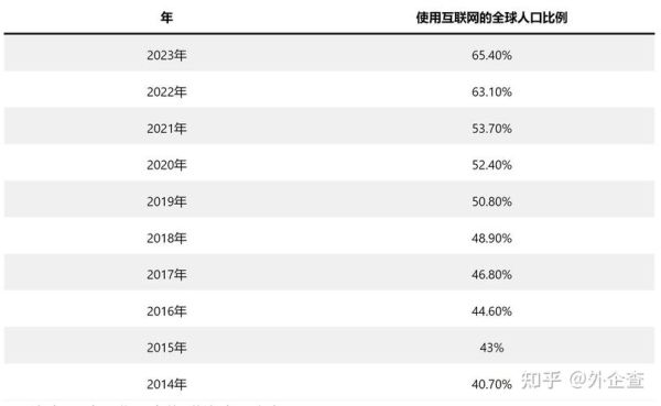 全球互联网用户数量有多少_如何统计
