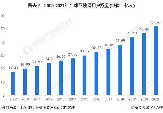 全球互联网用户数量有多少_如何统计