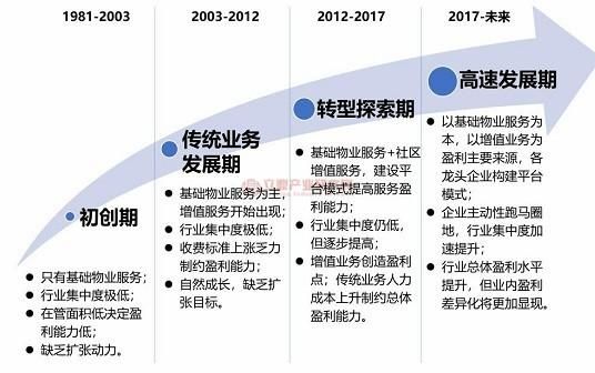 物业行业未来五年发展趋势_物业公司如何转型升级