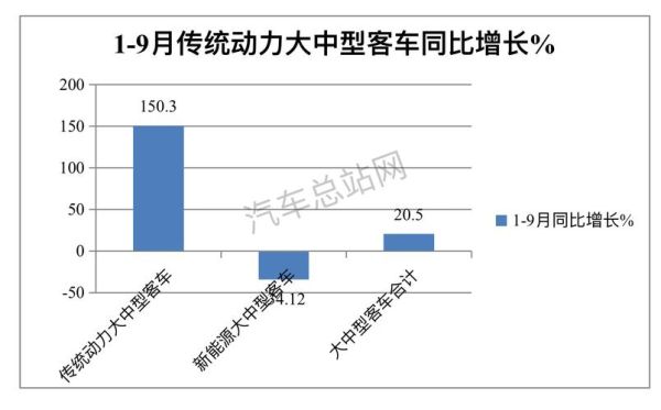 中国客车行业发展趋势_新能源客车市场前景