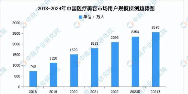 医疗美容行业前景怎么样_2024年值得投资吗