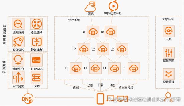 cdn加速原理是什么_如何选择cdn服务商