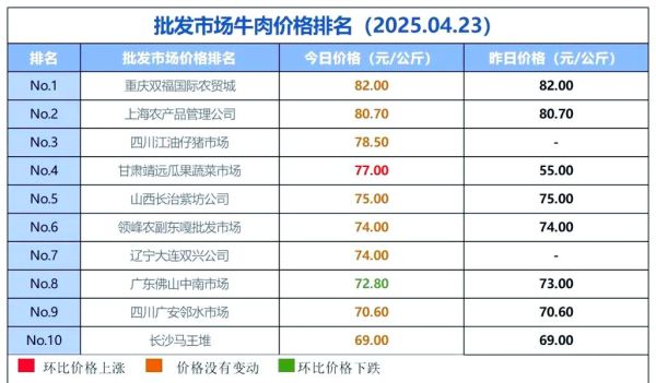 牛肉市场前景怎么样_牛肉价格还会涨吗
