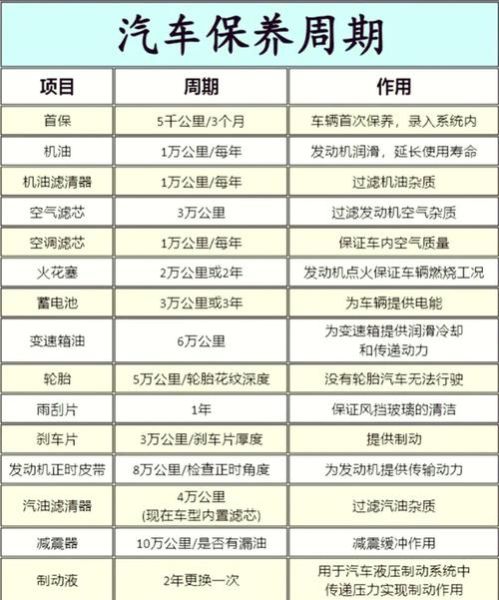 汽车保养周期多久一次_汽车保养项目有哪些