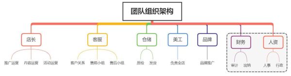 互联网食品公司如何搭建团队_食品电商组织架构怎么设计
