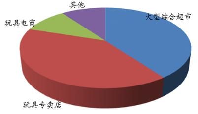 2016年玩具行业前景如何_热门品类有哪些