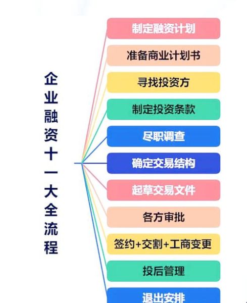 互联网金融公司融资流程_如何提高融资成功率