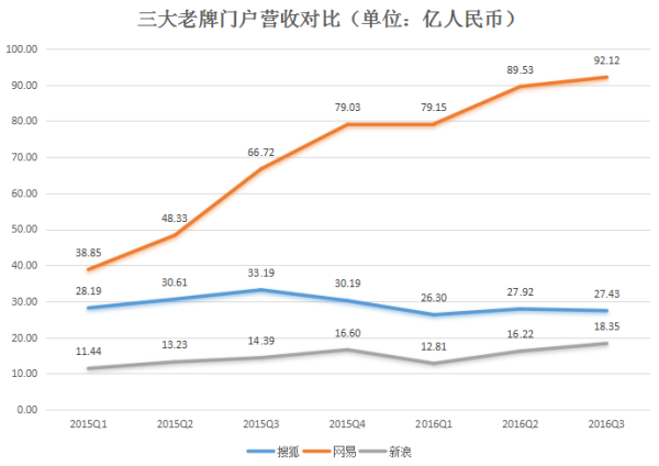 新浪网易搜狐哪个好_门户网站对比