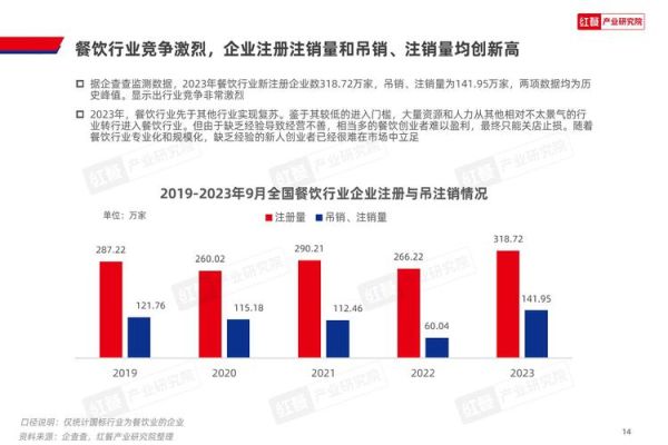 餐饮竞争环境分析_2024年如何突围