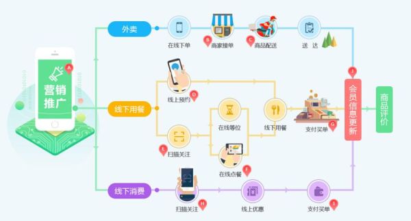 O2O平台盈利模式有哪些_本地生活服务O2O怎么做