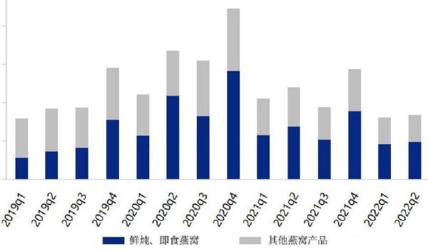 燕窝前景怎么样_燕窝行业未来五年趋势