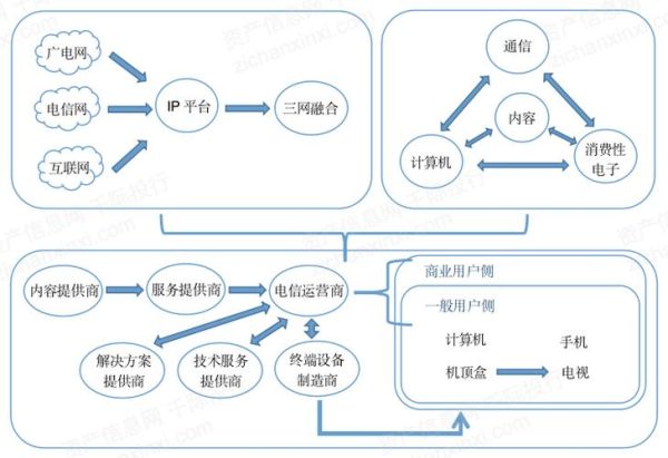 三网融合前景如何_三网融合对普通人有哪些好处