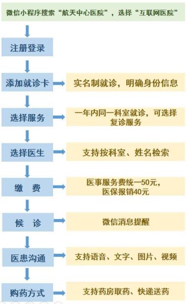 网上看病靠谱吗_线上问诊流程怎么走