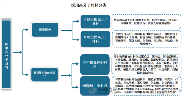 高分子材料有哪些_高分子行业发展前景怎么样