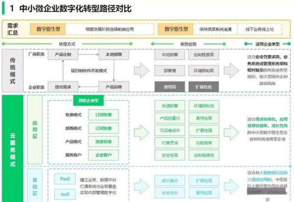 中小企业如何数字化转型_中小企业数字化转型前景