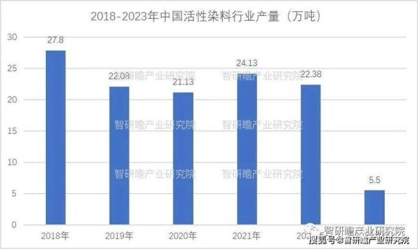 染料行业未来五年发展趋势_环保染料有哪些优势