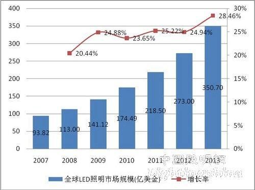 2017照明行业发展趋势_LED价格战何时休