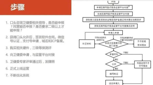 互联网医院怎么盈利_互联网医院牌照申请条件