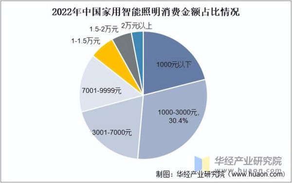 灯具行业发展前景怎么样_智能照明市场未来趋势