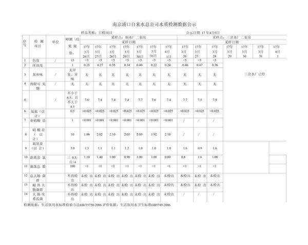水质监测设备有哪些_水质监测数据怎么看