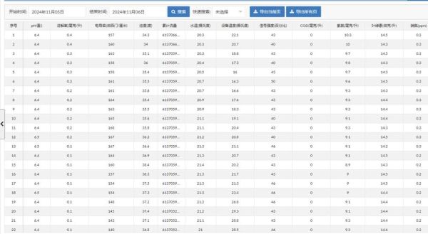 水质监测设备有哪些_水质监测数据怎么看