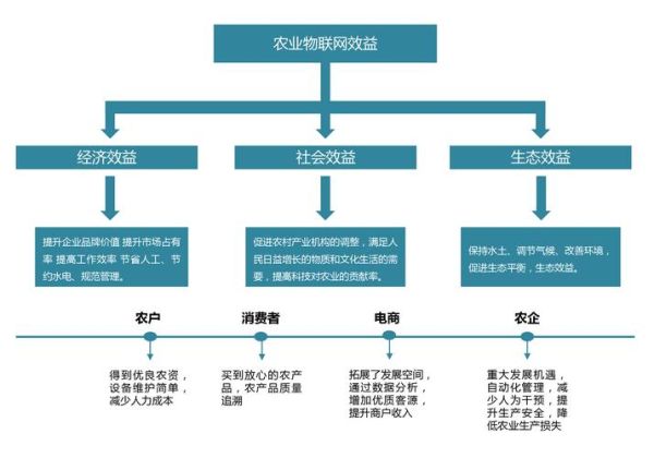 互联网农业的优缺点_智慧农业值得投资吗